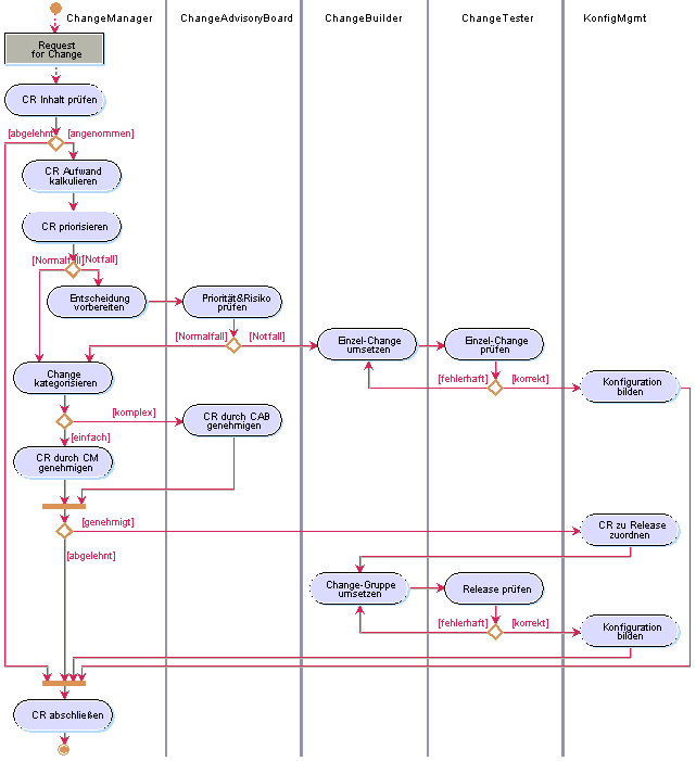 Beispiel-Prozess Change-Management
