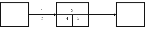 CPM-Diagramm