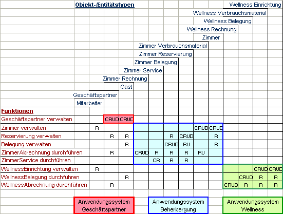 CRUD-Matrix in der Affinit�tsanalyse