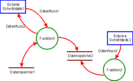 Notation Datenfluss-Diagramm / Informationsflussdiagramm