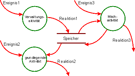 Notation Informationsfluss-Diagramm Ereignisfluss