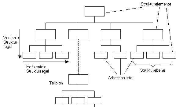 Projektstrukturplan Darstellung Struktur-Regeln