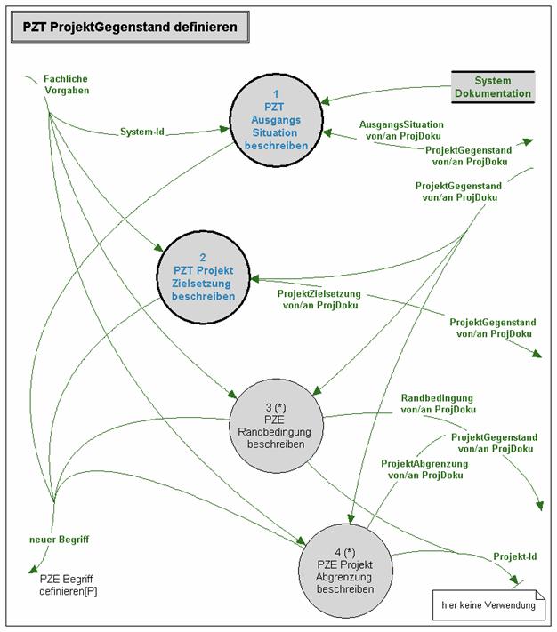 Beispiel Innovator-Dokumentation Arbeitsabl�ufe im SA-Diagramm
