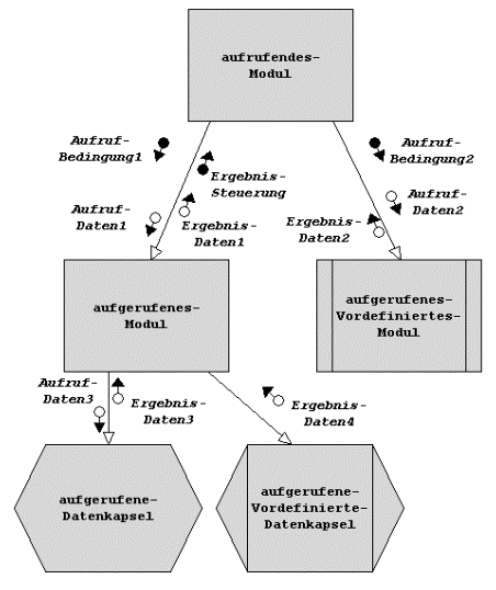 Notation Structured Chart