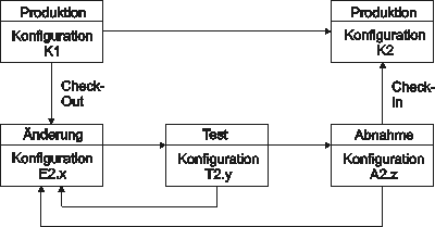 Wechsel Konfigurationen in Entwicklung, Produktion und Test