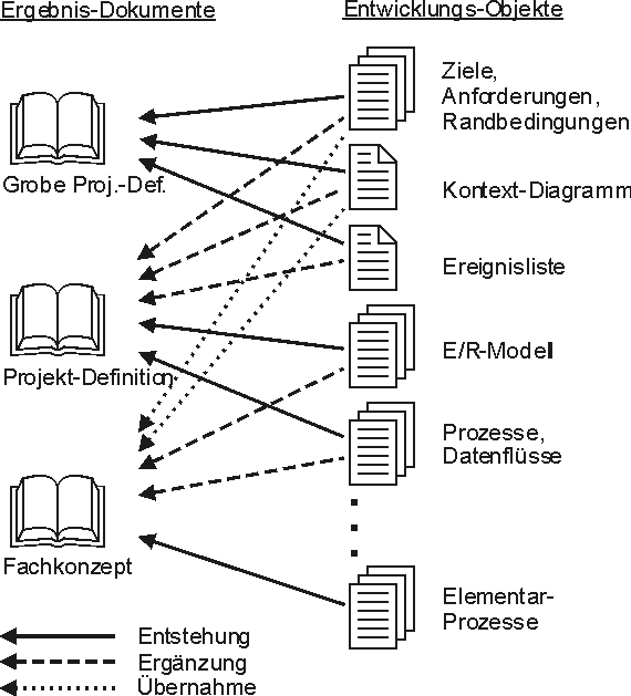 Struktur der Ergebnistypen und Dokumente