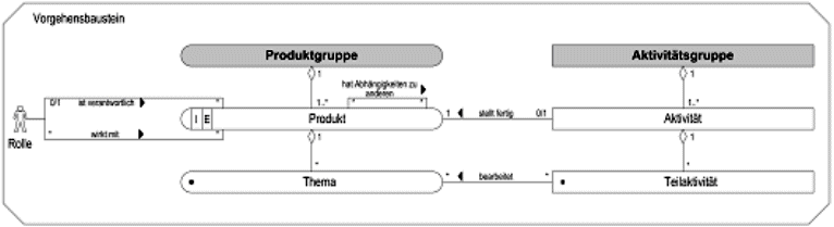V-Modell XT Metastruktur Vorgehensbaustein