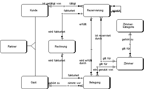Beispiel E/R-Diagramm Hotel-Reservierung