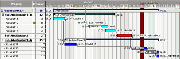 Beispiel Gantt-Diagramm