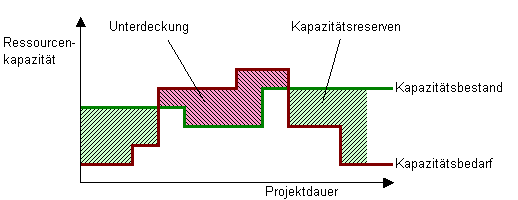 Kapazitätsplan Kapazitätsbedarf Unterdeckung Kapazitätsreserve