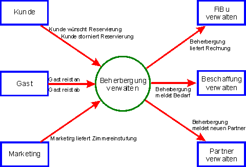 Systemabgrenzung Kontextdiagramm Informationsfluss-Diagramm