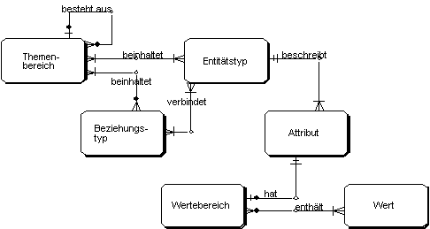 Meta-Struktur E/R-Diagramm