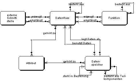 Meta-Struktur Datenfluss-Diagramm / Informationsflussdiagramm