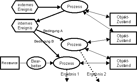 Strukturelemente Geschäftsprozess-Modellierung