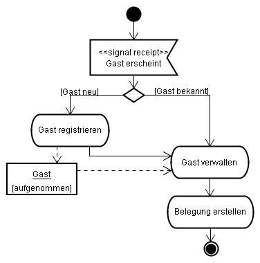 UML-Aktivit�tsdiagramm Hotel-Betrieb