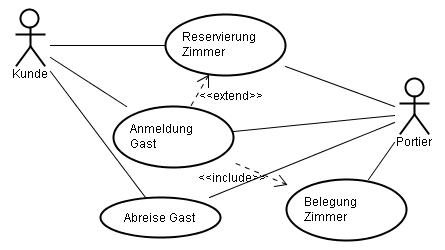 Anwendungsfalldiagramm Hotel-Betrieb