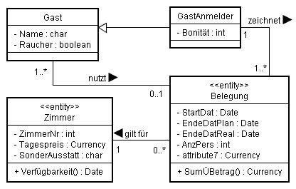 UML-Klassendiagramm - Class Diagram