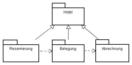UML-Paketdiagramme - Package Diagram
