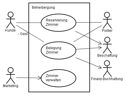 Systemabgrenzung Kontextdiagramm UML