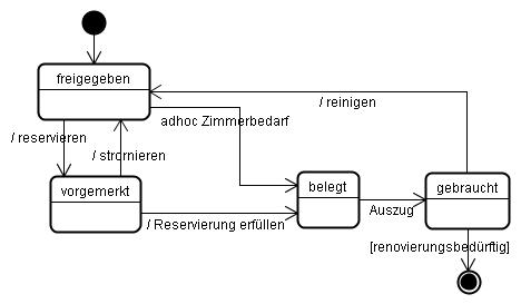 UML-Zustandsdiagramm - State Chart