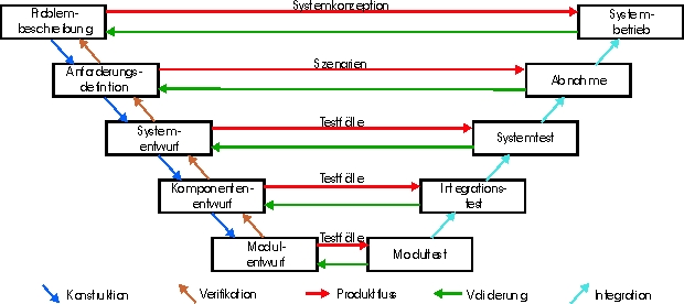 Produktfluss im V-Modell 97