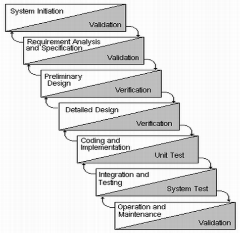 Wasserfallmodell Software-Entwicklung mit Phasen-Übergängen