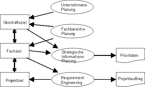 Struktur der Beziehungen im Zielmodell